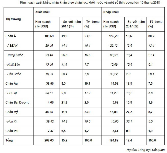Kim ngạch xuất khẩu sang Mỹ đạt gần 40 tỷ USD - Ảnh 1.