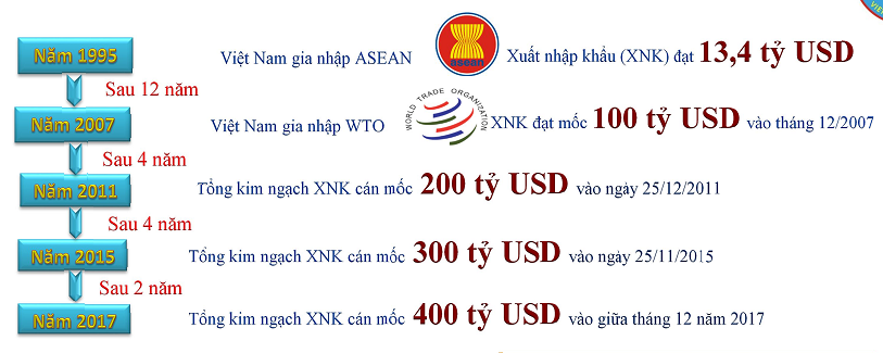 Kim ngạch xuất nhập khẩu hàng hóa theo đầu người năm 2018 tăng vọt - Ảnh 1.