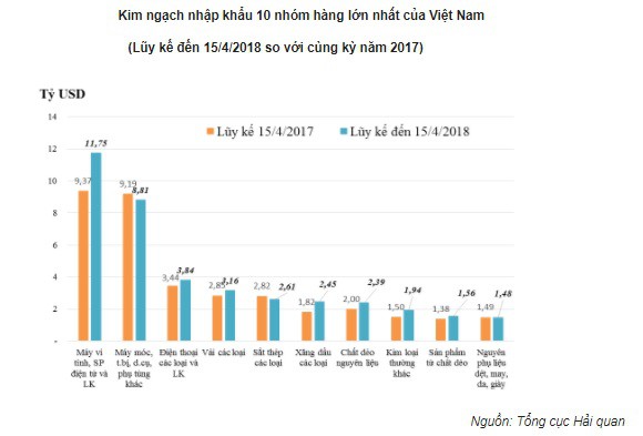 Xuất khẩu các mặt hàng chủ lực giảm mạnh trong nửa đầu tháng 4 - Ảnh 2.