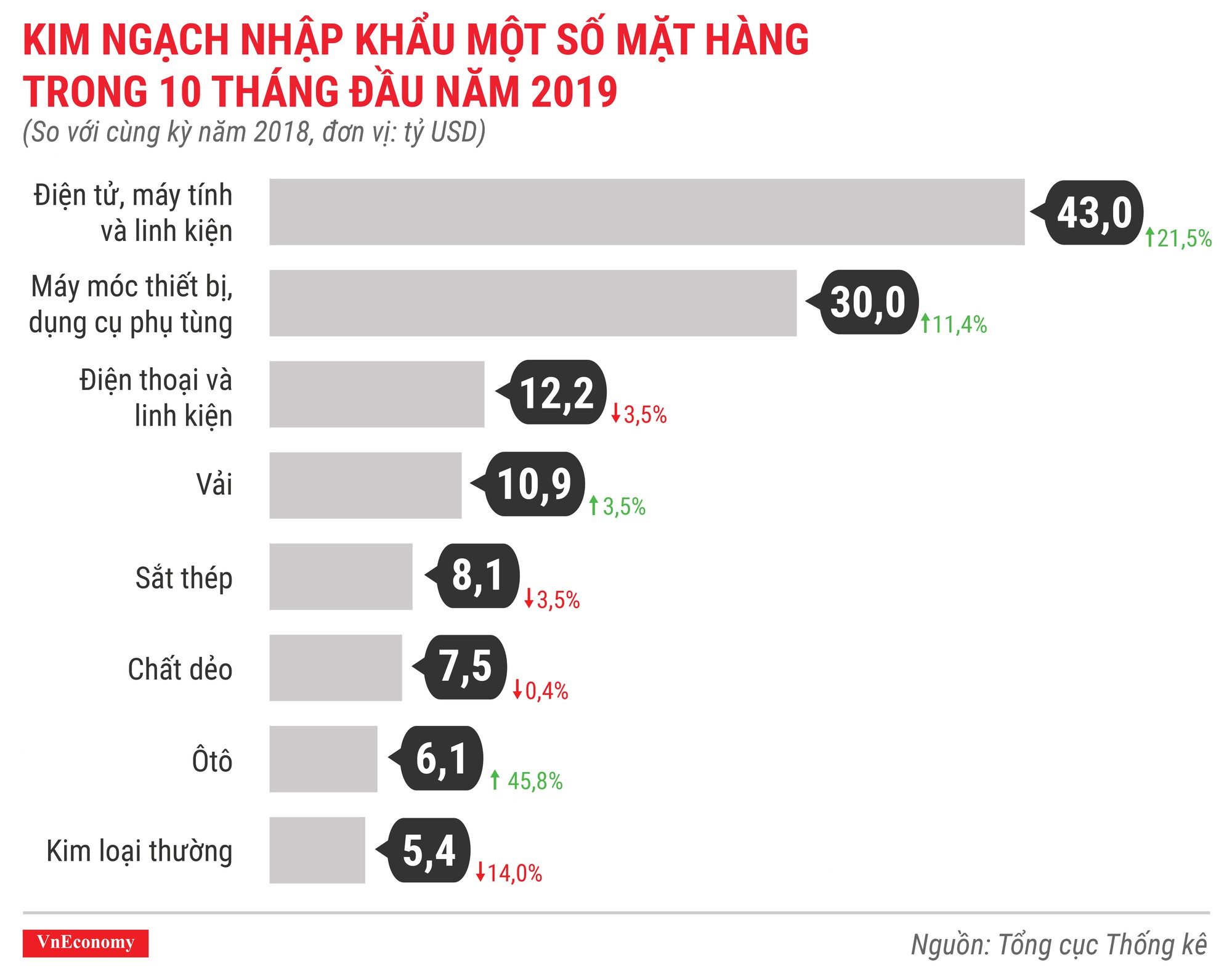 Kim ngạch nhập khẩu một số mặt hàng 10 tháng đầu năm 2019