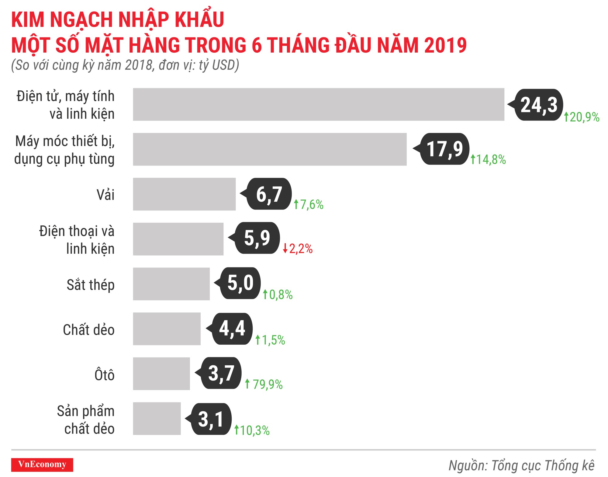 Kinh tế 6 tháng đầu năm 2019 qua các con số - Ảnh 14.