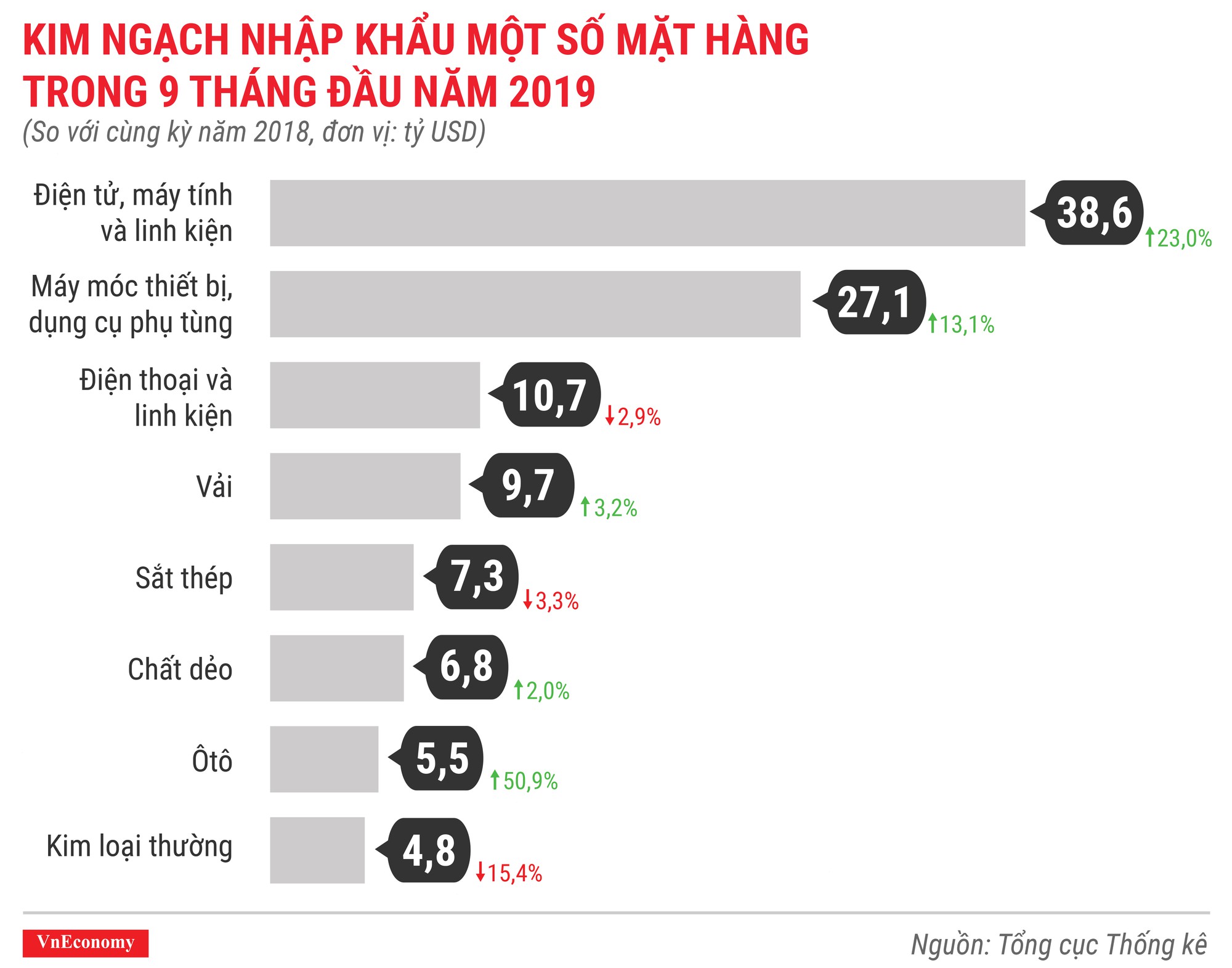 Kim ngạch nhập khẩu một số mặt hàng 9 tháng đầu năm 2019