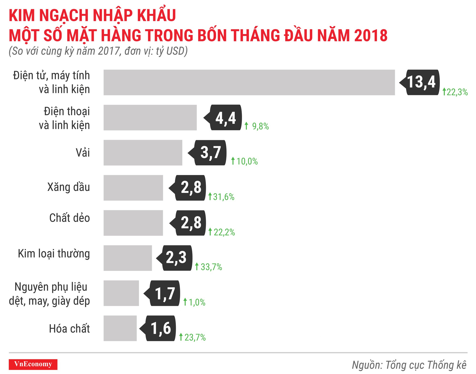 Kinh tế Việt Nam tháng 4/2018 qua các con số - Ảnh 10.