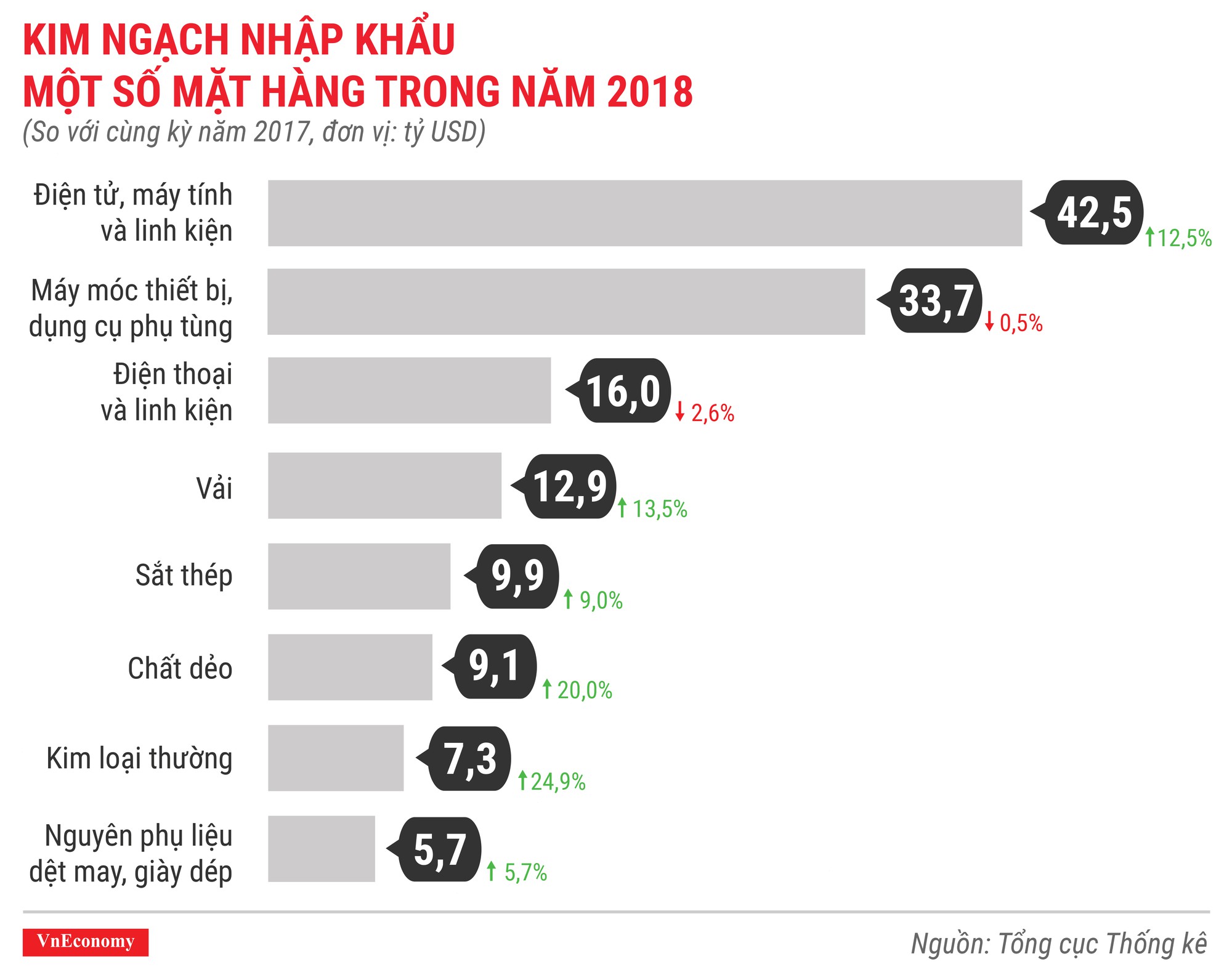 Toàn cảnh bức tranh kinh tế Việt Nam năm 2018 qua các con số - Ảnh 14.