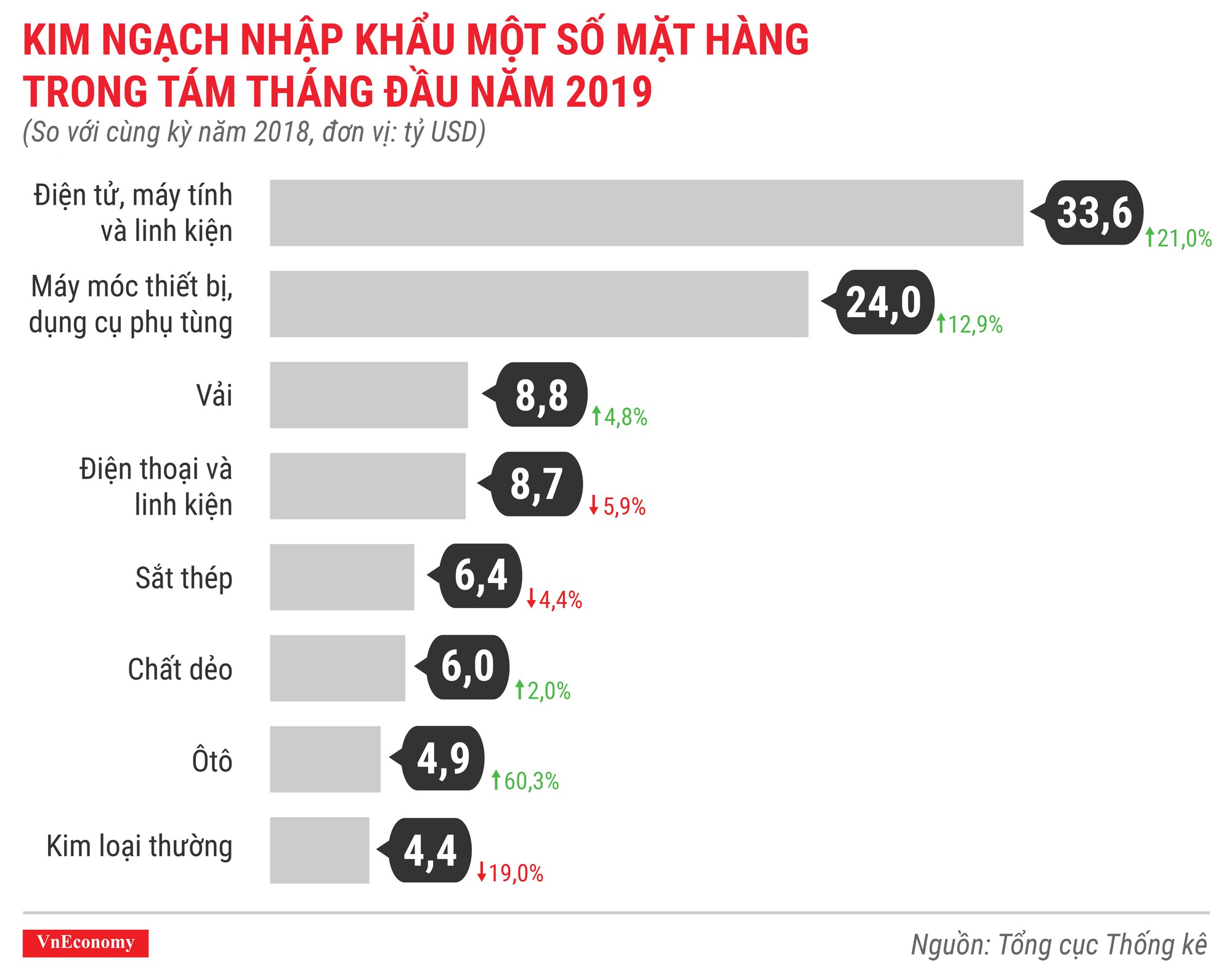 Kim ngạch nhập khẩu một số mặt hàng tám tháng đầu năm 2019