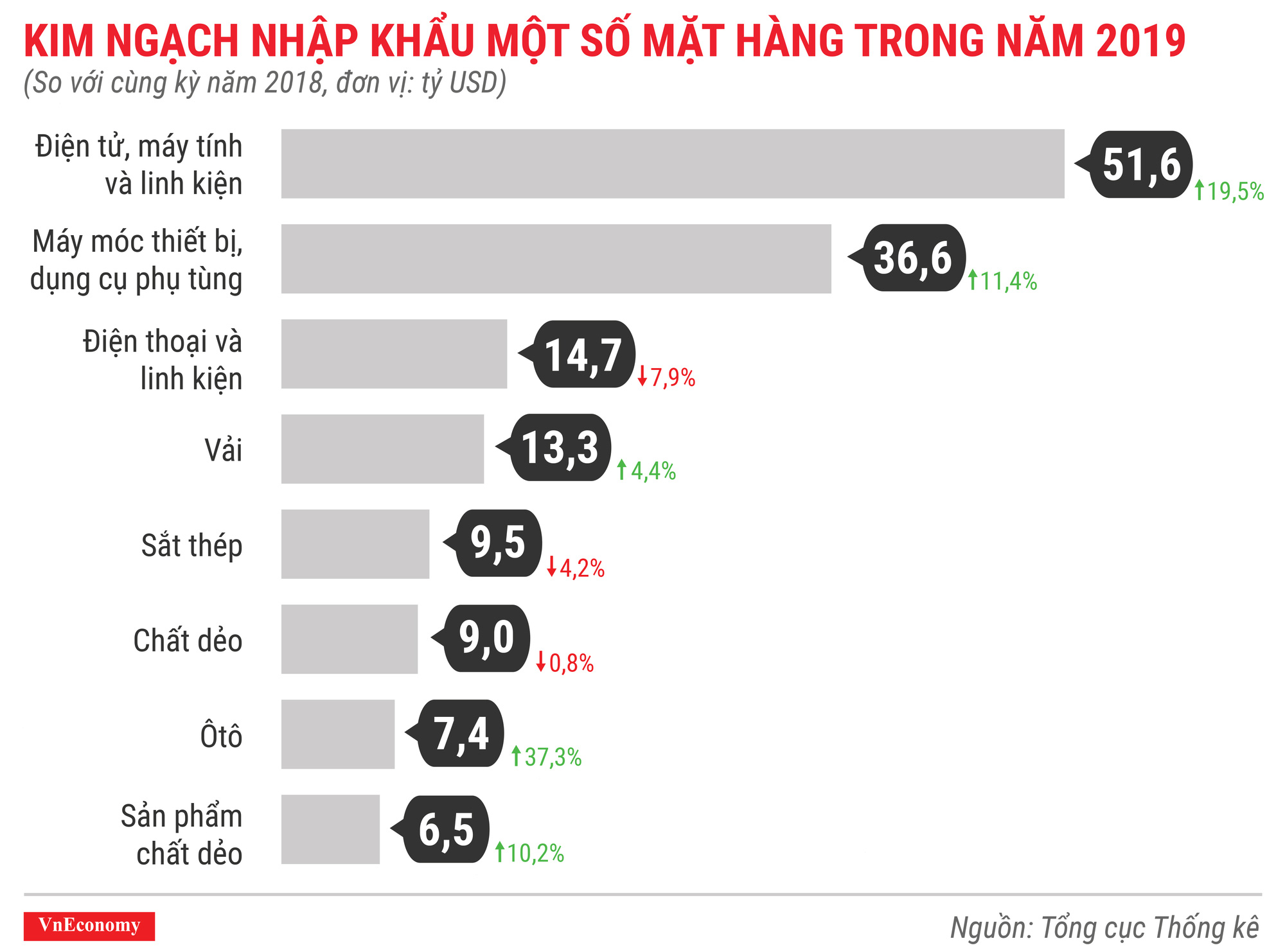 Kim ngạch nhập khẩu một số mặt hàng trong 12 tháng đầu năm 2019