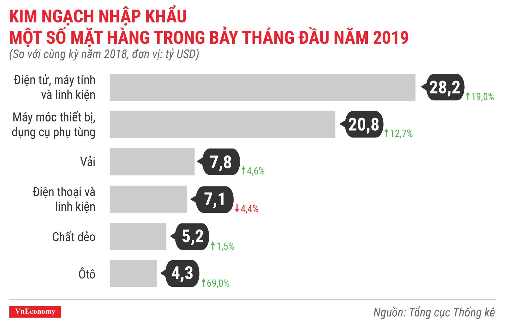 Kinh tế 7 tháng đầu năm 2019 qua các con số - Ảnh 13.