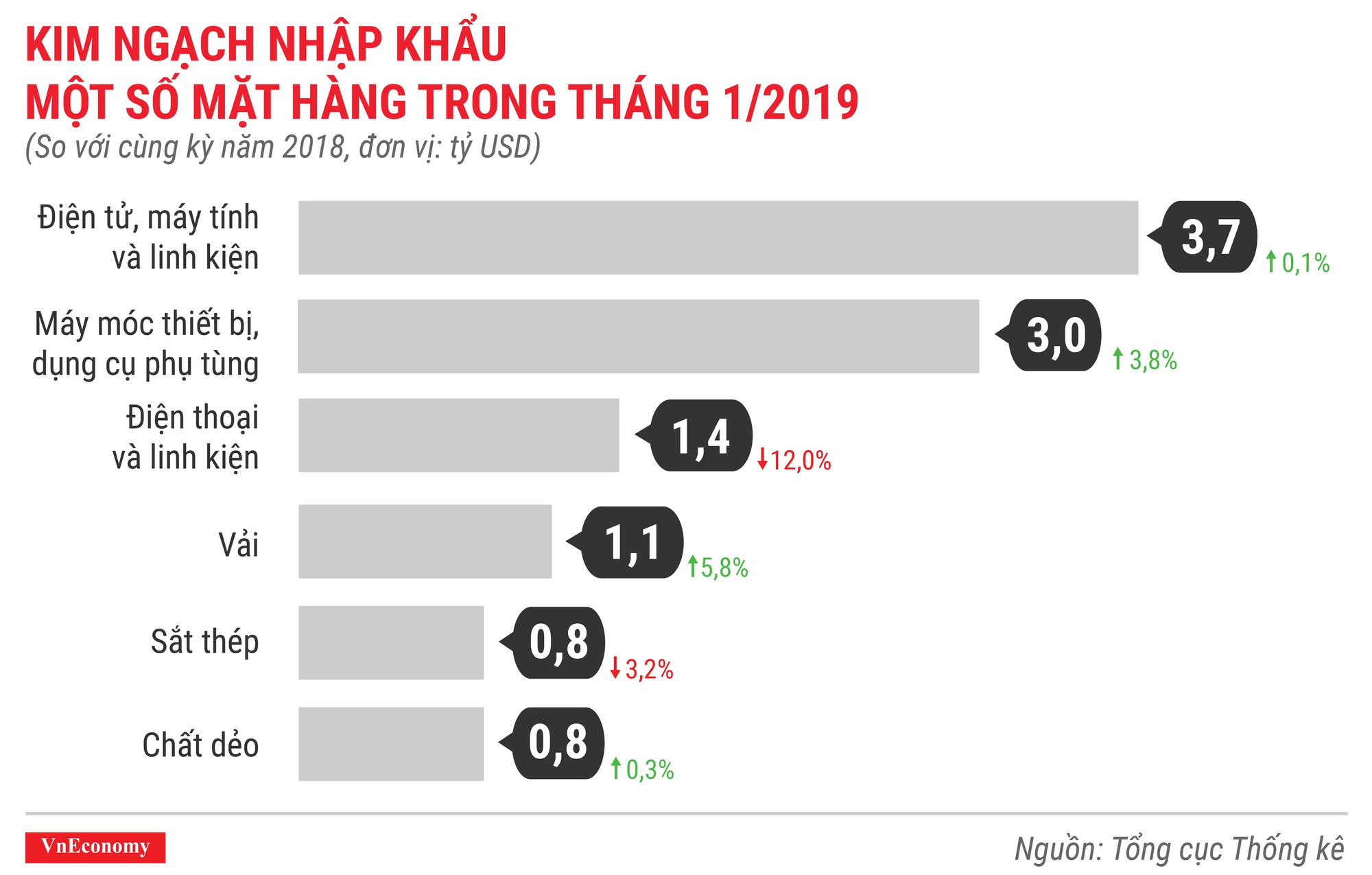 Toàn cảnh bức tranh kinh tế Việt Nam tháng 1/2019 qua các con số - Ảnh 12.