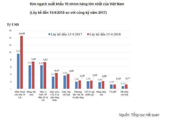 Xuất khẩu các mặt hàng chủ lực giảm mạnh trong nửa đầu tháng 4 - Ảnh 1.