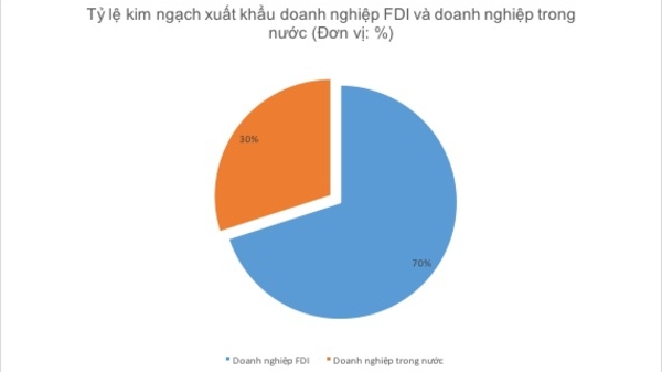 70% kim ngạch xuất khẩu thuộc về doanh nghiệp FDI