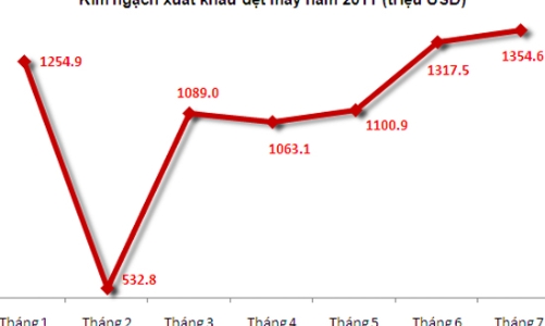 Dệt may lo ảnh hưởng từ thị trường Hoa Kỳ