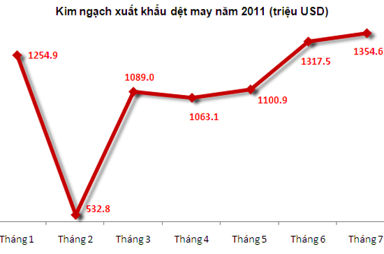 Kim ngạch xuất khẩu dệt may 7 tháng năm 2011.