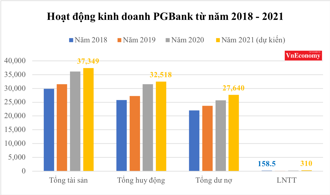(ĐVT: Tỷ đồng. Nguồn: PG Bank)