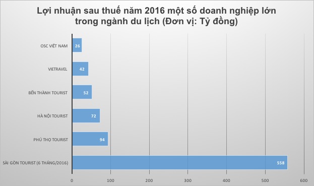 Lợi nhuận các doanh nghiệp du lịch năm 2016.