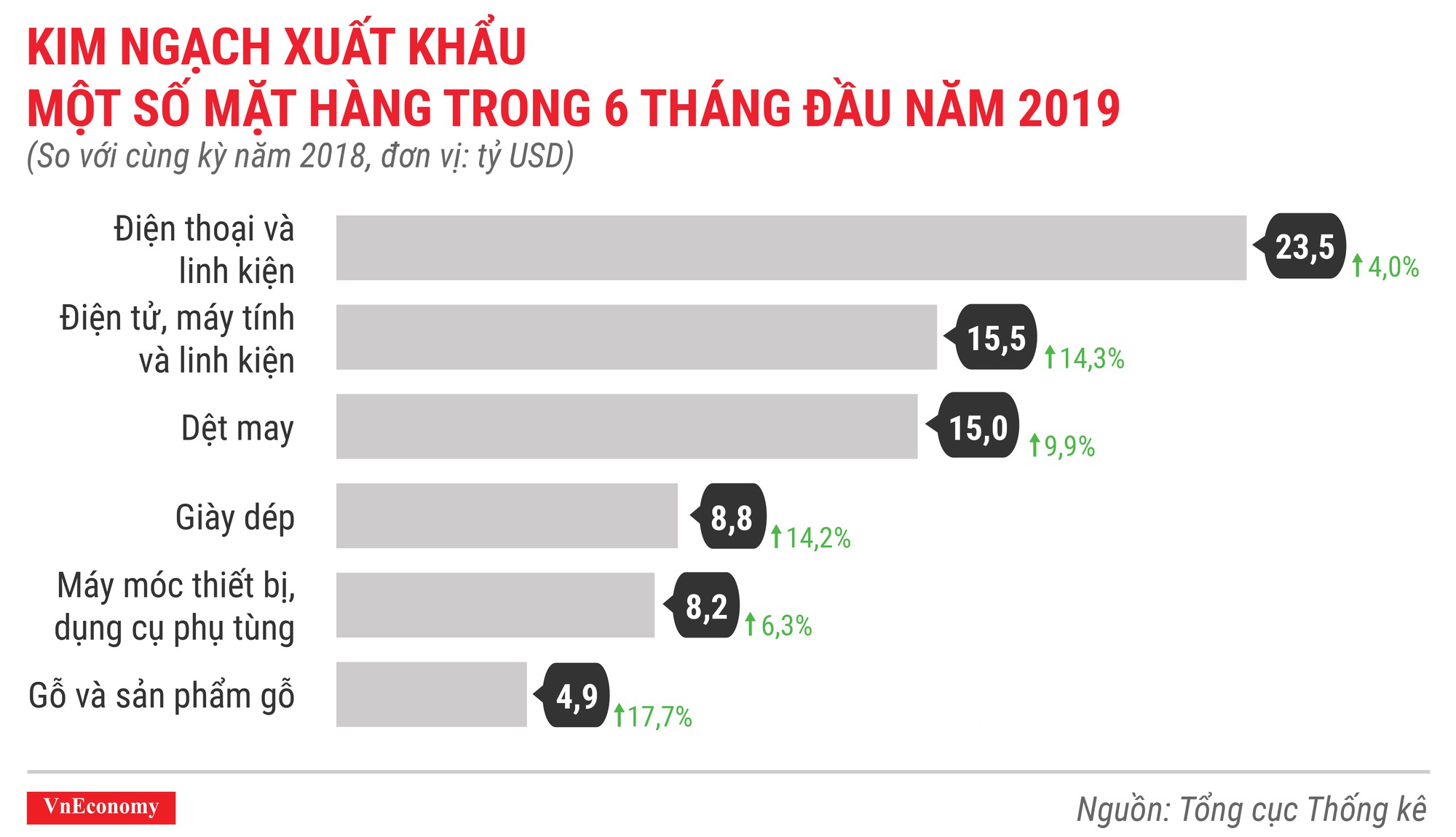 Kinh tế 6 tháng đầu năm 2019 qua các con số - Ảnh 13.