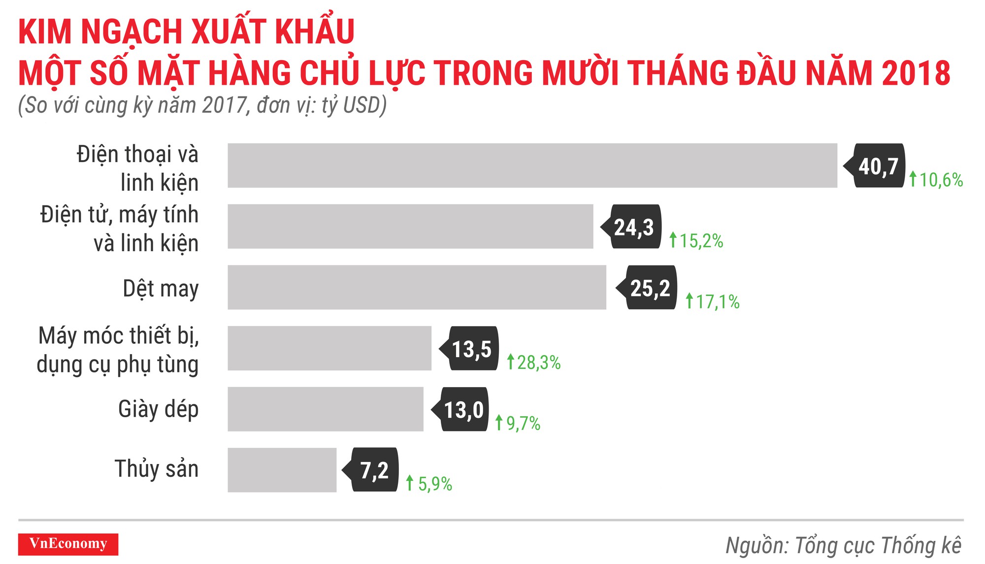 Kinh tế tháng 10/2018 qua các con số - Ảnh 9.
