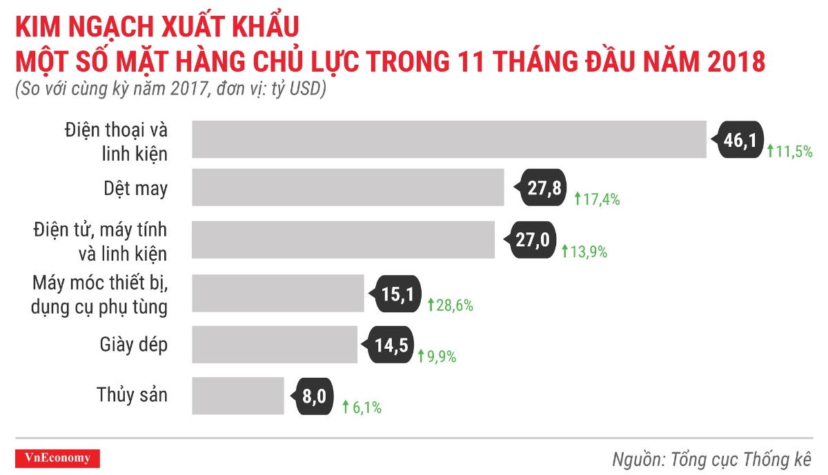 Kinh tế tháng 11/2018 qua các con số - Ảnh 9.