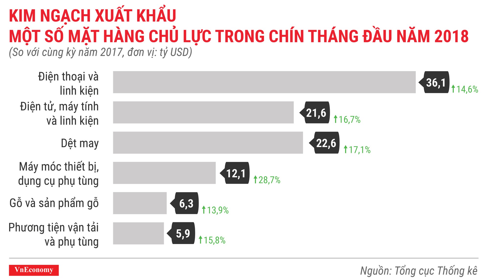 Ấn tượng bức tranh kinh tế quý 3/2018 qua các con số - Ảnh 10.