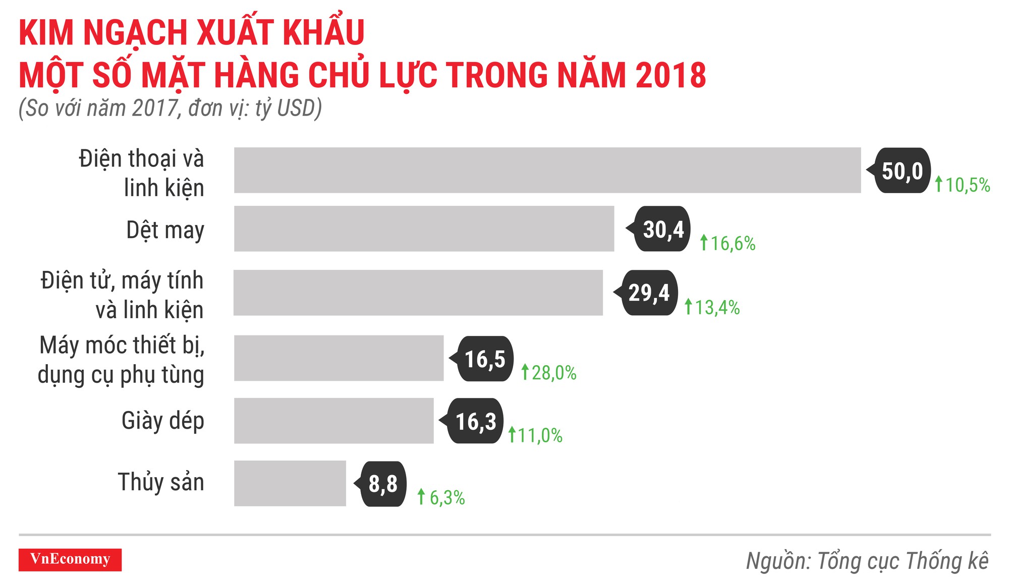 Toàn cảnh bức tranh kinh tế Việt Nam năm 2018 qua các con số - Ảnh 13.