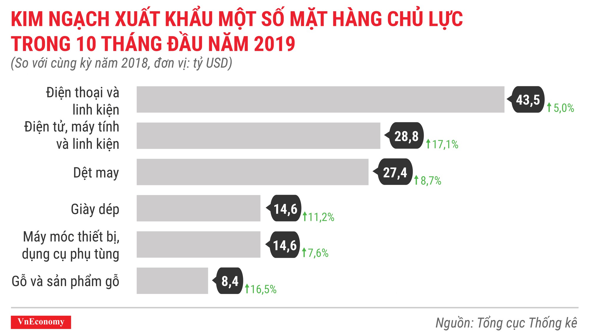 Kinh ngạch xuất khẩu một số mặt hàng chủ lực trong 10 tháng đầu năm 2019