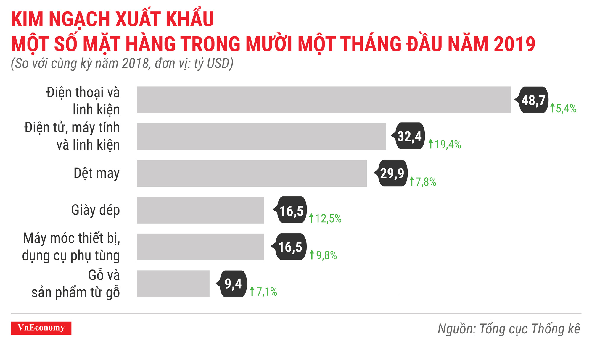 Kinh ngạch xuất khẩu một số mặt hàng chủ lực trong 11 tháng đầu năm 2019