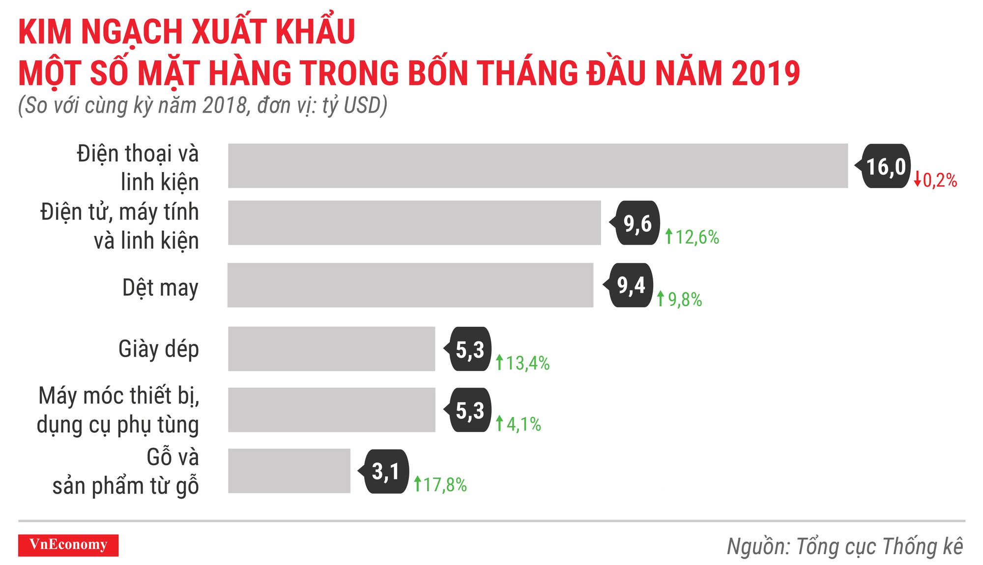 Toàn cảnh bức tranh kinh tế Việt Nam tháng 4/2019 qua các con số - Ảnh 12.