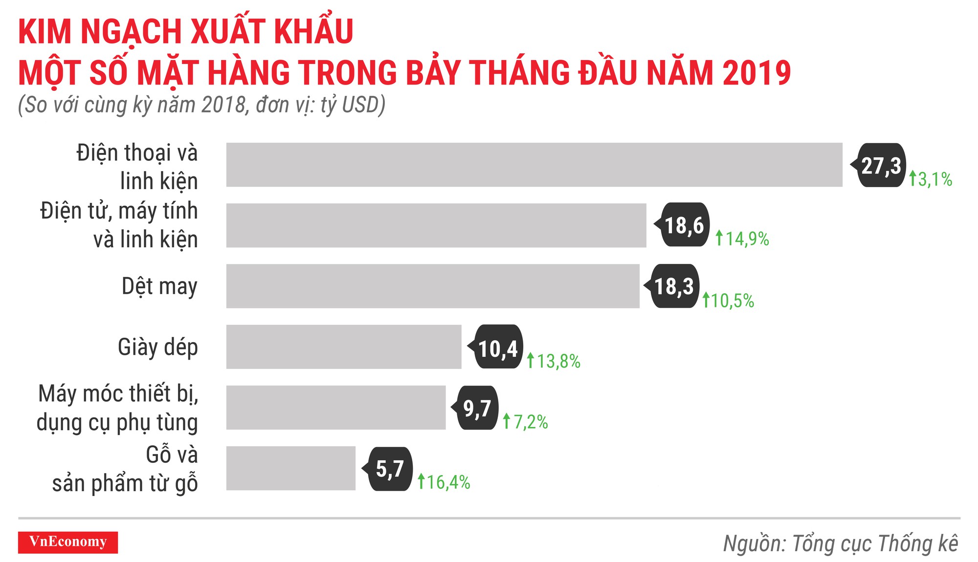 Kinh tế 7 tháng đầu năm 2019 qua các con số - Ảnh 12.