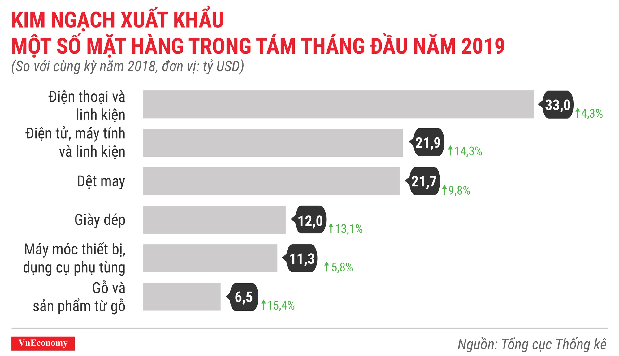 Kinh ngạch xuất khẩu một số mặt hàng chủ lực trong 8 tháng đầu năm 2019