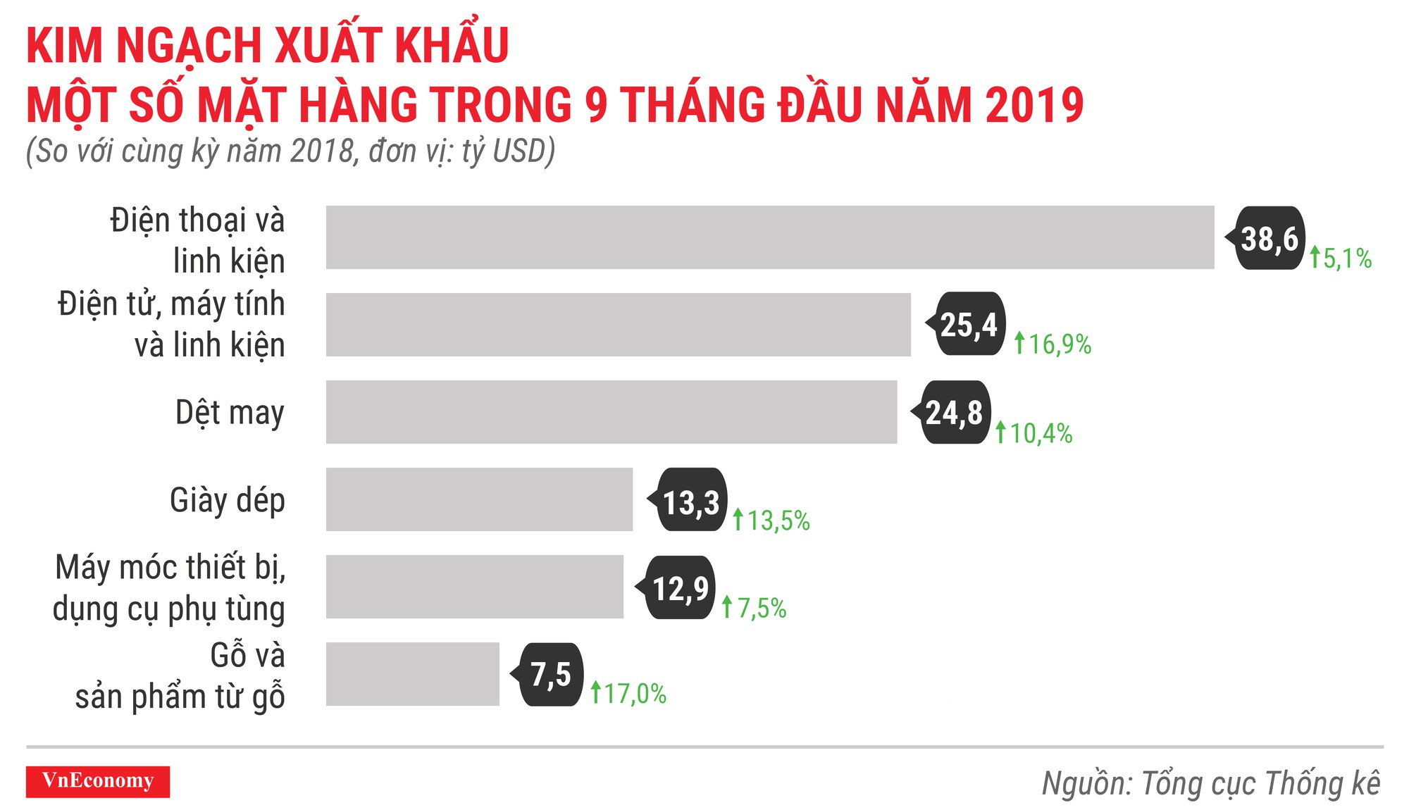 Kinh ngạch xuất khẩu một số mặt hàng chủ lực trong 9 tháng đầu năm 2019