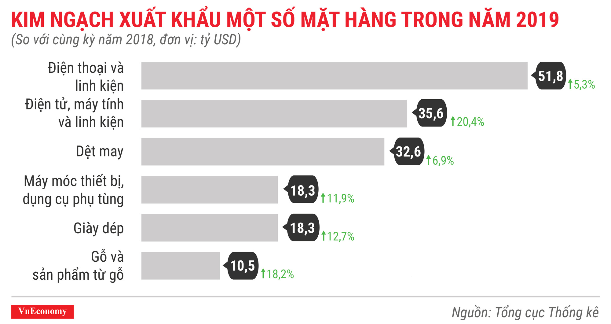 Kinh ngạch xuất khẩu một số mặt hàng chủ lực trong năm 2019
