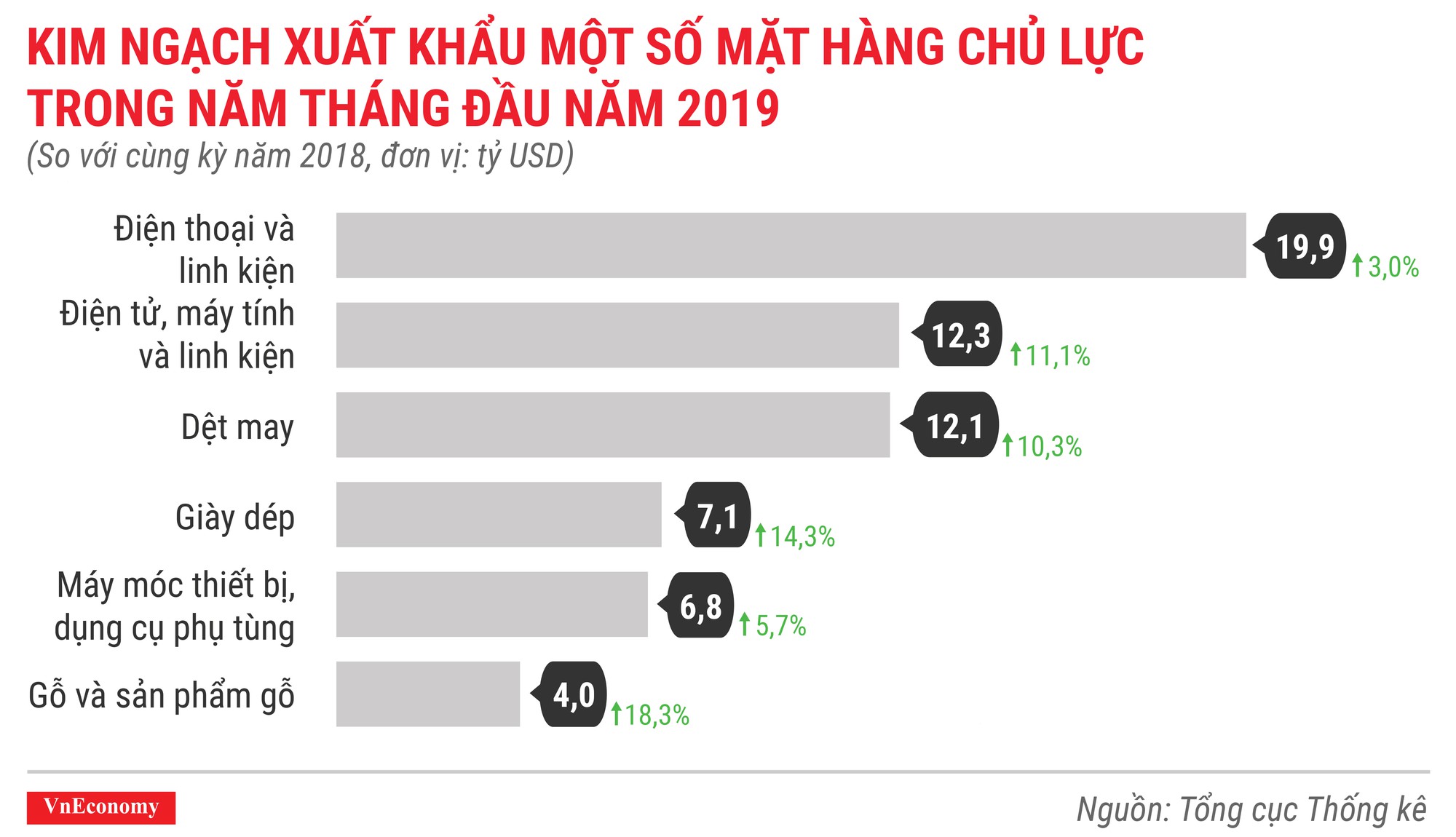 Toàn cảnh bức tranh kinh tế Việt Nam tháng 5/2019 qua các con số - Ảnh 12.