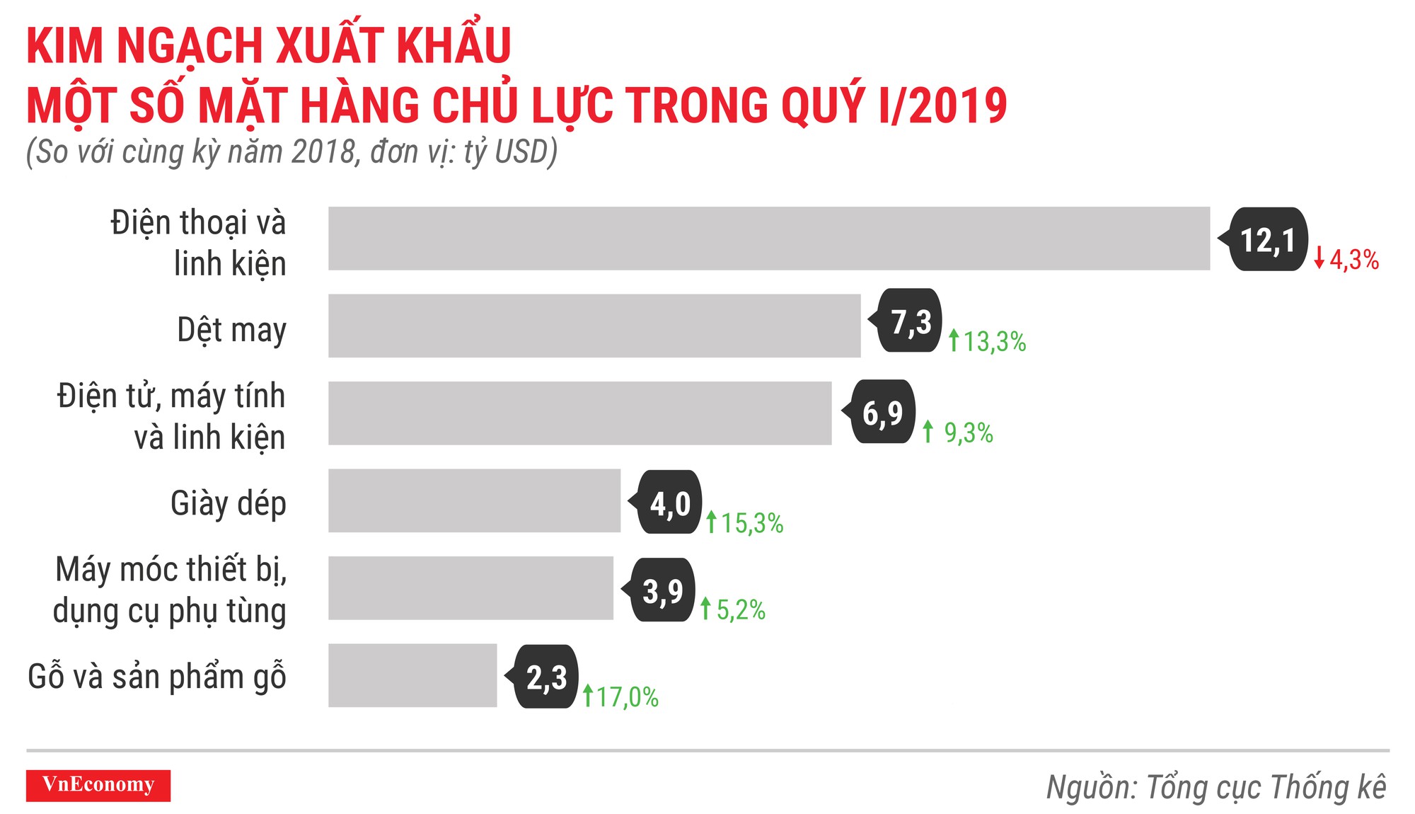 Bức tranh kinh tế quý 1/2019 qua các con số - Ảnh 13.