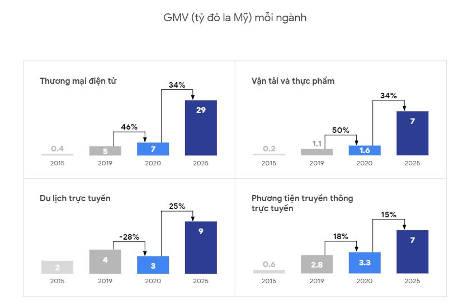 Thống kê của 4 nhóm ngành kỹ thuật số trong Báo cáo về Kinh tế số Đông Nam Á 2020.