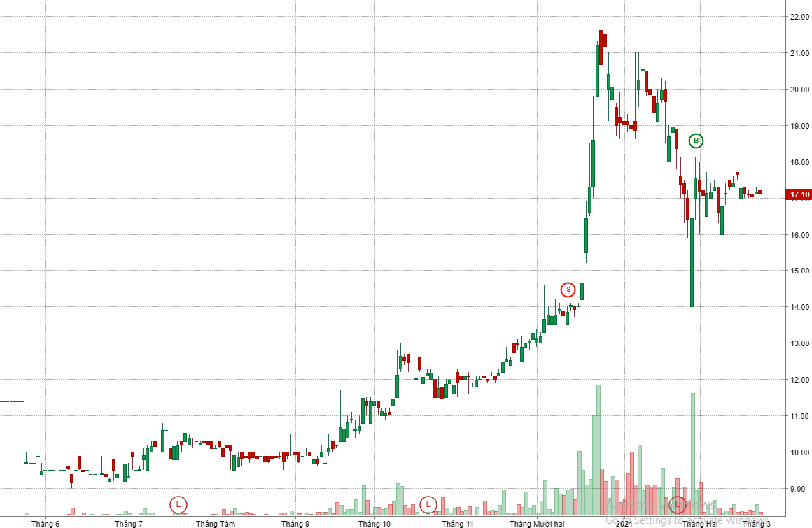 Diễn biến giá bất thường của cổ phiếu KLB