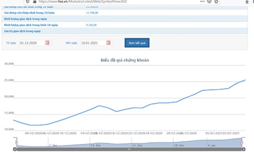 Thị giá 25.500 đồng, KPF chào bán hơn 36 triệu cổ phiếu cho cổ đông giá 10.000 đồng