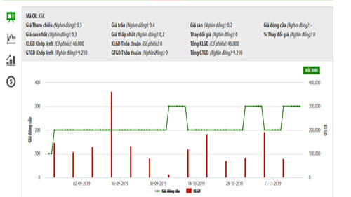 Biểu đồ giao dịch giá cổ phiếu KSK trong thời gian qua - Nguồn: HNX.