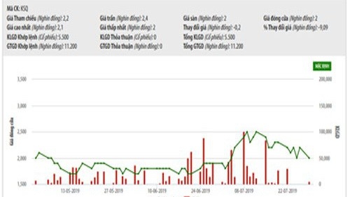 Biểu đồ giao dịch giá cổ phiếu KSQ trong thời gian qua - Nguồn: HNX.
