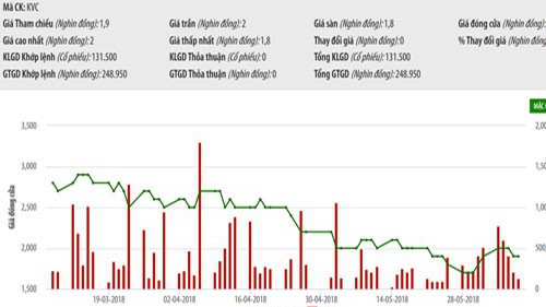 Biểu đồ giao dịch giá cổ phiếu KVC trong thời gian qua - Nguồn: HNX.