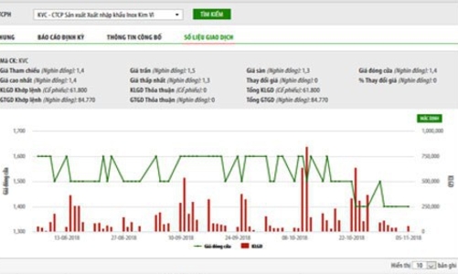 Tạo cung cầu giả, thêm một nhà đầu tư bị phạt 550 triệu đồng