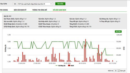 Biểu đồ giao dịch giá cổ phiếu KVC trong thời gian qua - Nguồn: HNX.