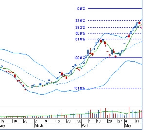 BVSC cho rằng, tuần này, VN-Index sẽ tiếp tục điều chỉnh giảm hoặc “đi ngang” do nhiều nhà đầu tư sẽ tiếp tục bán ra thu lợi nhuận cùng với diễn biến có thể không thuận lợi từ thị trường thế giới vào đầu tuần - Nguồn: BVSC.