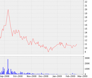 Biểu đồ diễn biến giá cổ phiếu L18 kể từ tháng 9/2008 đến nay - Nguồn ảnh: VNDS.