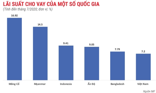 Lãi suất cho vay của Việt Nam cao hay thấp so với khu vực?