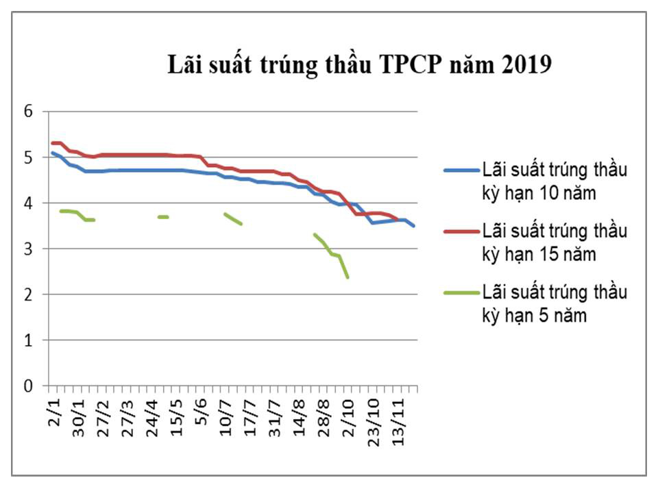 lãi suất trúng thấu tháng 11 năm 2019