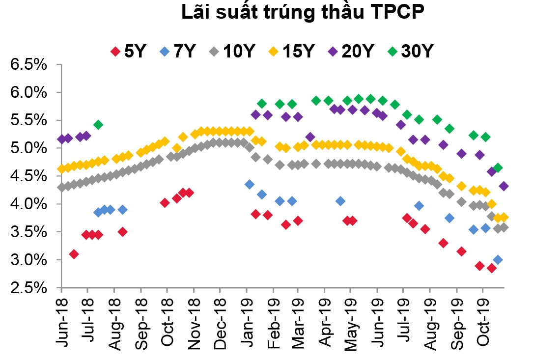 Lãi suất trúng thầu trái phiếu chính phủ