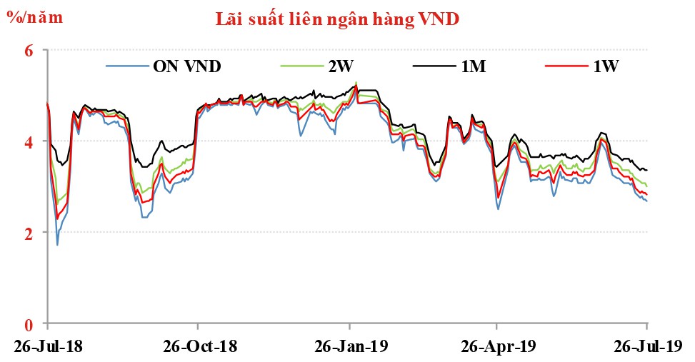 Trái chiều lãi suất VND - Ảnh 1.