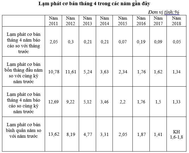 CPI tháng 4/2018 tăng nhẹ 0,08% - Ảnh 1.