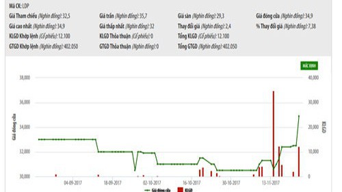 Sơ đồ giao dịch cổ phiếu LDP trong thời gian qua - Nguồn: HNX.