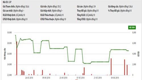 Biểu đồ giao dịch giá cổ phiếu của Dược Lâm Đồng trong thời gian qua - Nguồn: HNX.