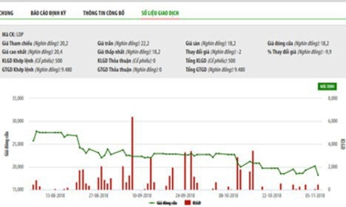 Nguyễn Kim tiếp tục chào mua công khai cổ phiếu Dược Lâm Đồng